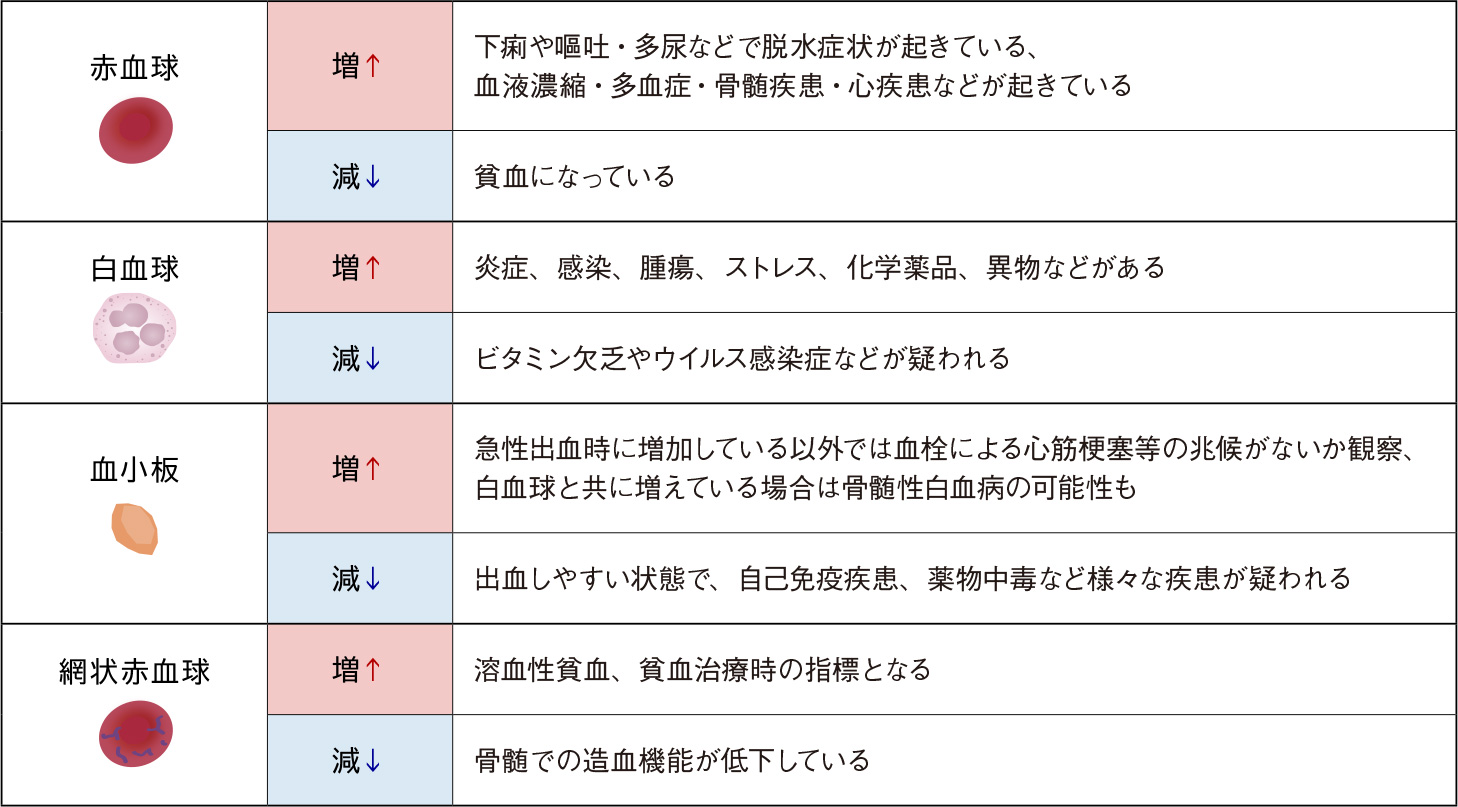 数値の見方